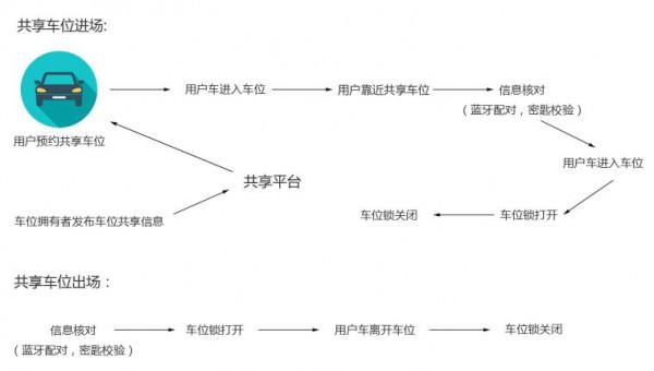 什麼是智慧共享停車？共享停車有什麼優勢？
