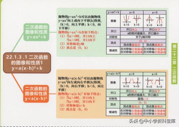九年級思維導圖——一元二次方程、二次函式 九年級思維導圖——一元二次方程、二次函式