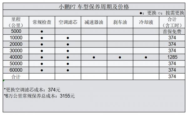 平均0.49元/km 小鵬P7用車成本分析 平均0.49元/km 小鵬P7用車成本分析