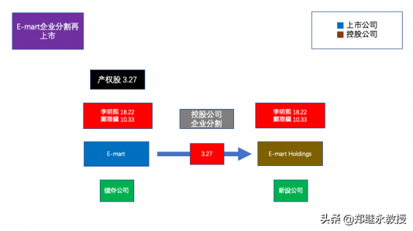 韓國新世界集團的控股與股權架構