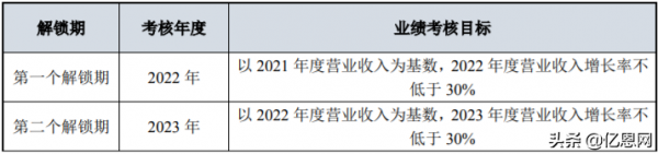 頭部大賣集體交卷，2021年最高預虧25億