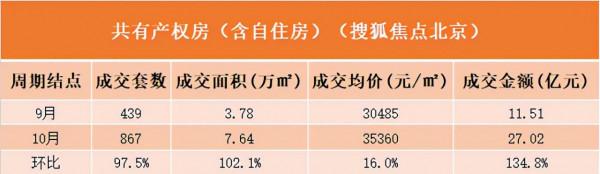 數說京樓｜銀十泡湯！十月北京新房量價齊跌 二手房成交跌破萬套