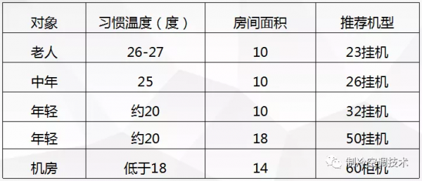 來看看家用空調怎麼選型，安裝有哪些要點