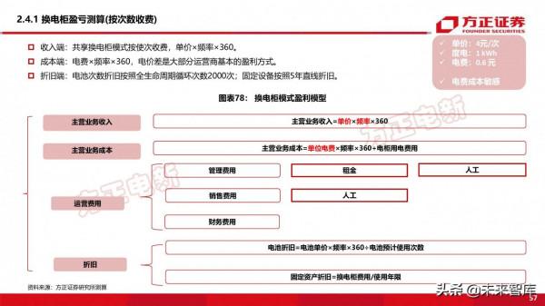 新能源換電產業194頁深度研究報告