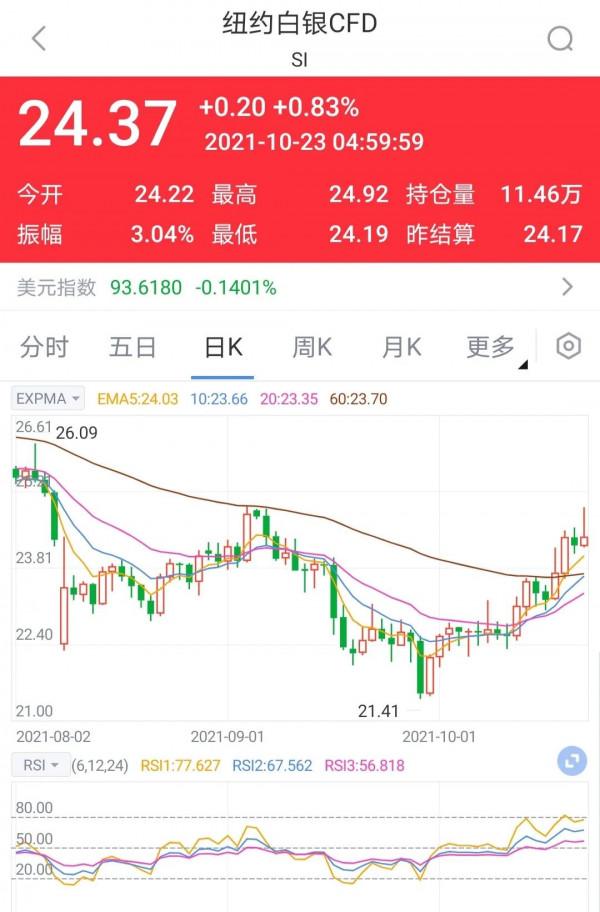 黃金白銀強勢反彈,惡性通脹帶動貴金屬上漲,金銀牛市又來了嗎? 黃金白銀強勢反彈,惡性通脹帶動貴金屬上漲,金銀牛市又來了嗎?