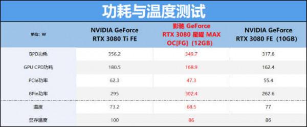 效能直指Ti世代，NVIDIA RTX 3080 12GB顯示卡評測