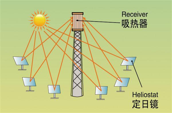 一萬多面鏡子，年發電近2億千瓦時的發電站，比科幻大片還壯觀