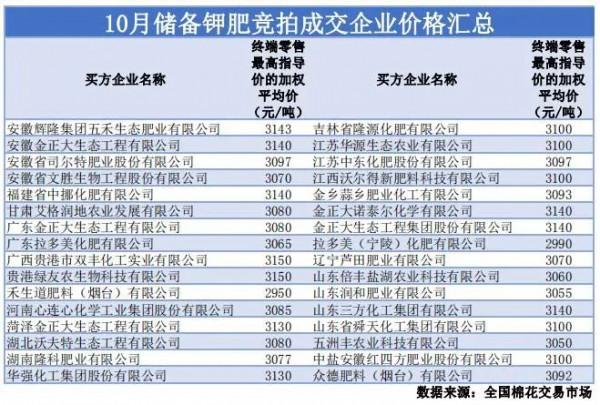 10輪！國儲鉀肥競拍給市場帶來了什麼？