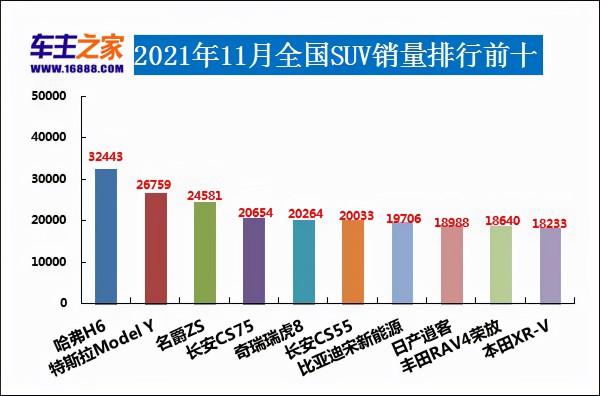 2021年11月汽車銷量排行榜 長安出局奇瑞上榜