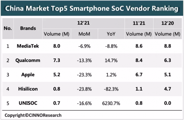 聯發科年度銷1&period;1億顆登頂2021中國SoC市場與高通蘋果瓜分海思份額