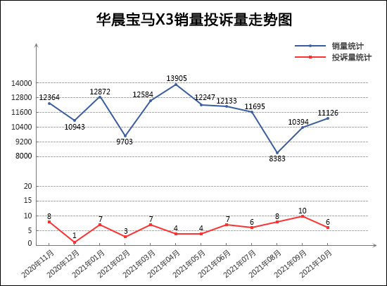 2021年10月TOP30 SUV銷量投訴量對應點評 2021年10月TOP30 SUV銷量投訴量對應點評