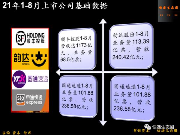 衝刺三季度!前8個月:順豐收入達1173億,續創新紀錄;韻達和圓通“爭二”進入最後時刻;新的十字路口已來.. 衝刺三季度!前8個月:順豐收入達1173億,續創新紀錄;韻達和圓通“爭二”進入最後時刻;新的十字路口已來..