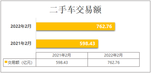 中國汽車流通協會：2月全國二手車市場交易量107&period;68萬輛 同比增長12&period;71&percnt;
