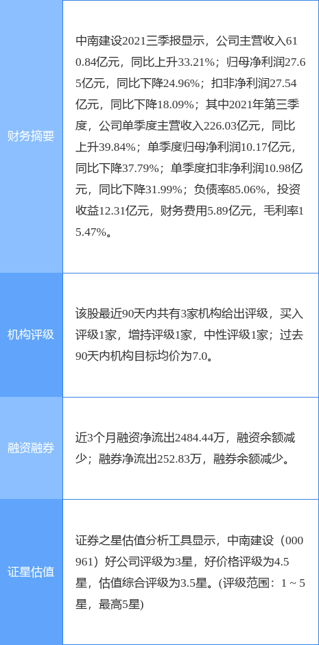 中南建設最新公告：1月合同銷售金額同比減少66&period;1&percnt;