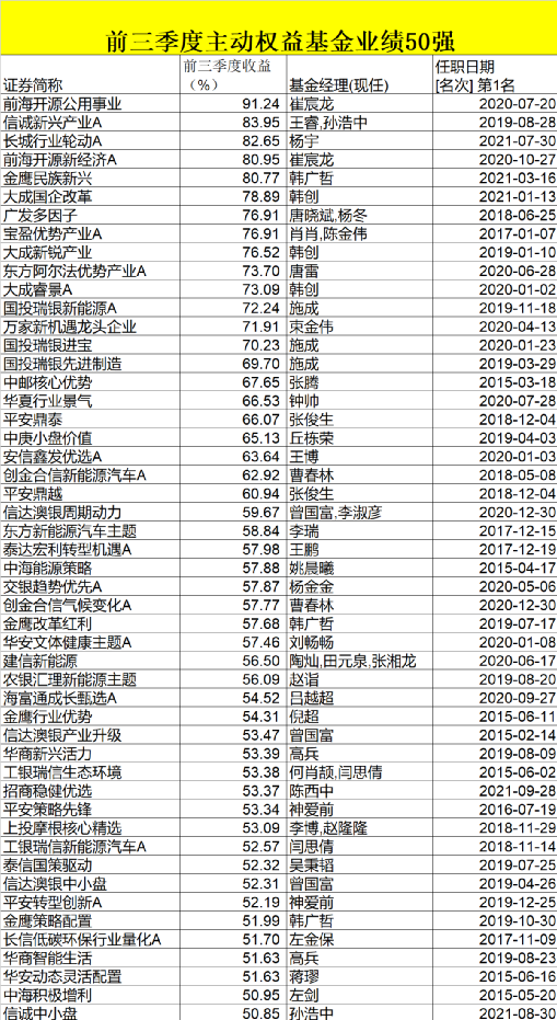 果然“炒股不如買基金”！前3季最牛暴賺超90%，卻有頂流栽了！一哥徹底火了，狂賺400%！最新3年和5年最賺錢基金50強來了