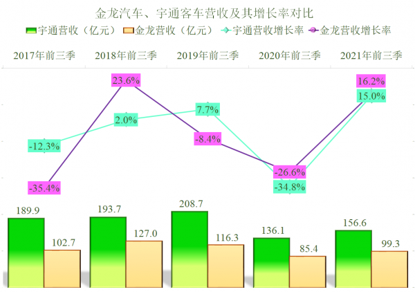 客車兩巨頭的PK,宇通客車和金龍汽車2021年前三季度財報對比解讀 客車兩巨頭的PK,宇通客車和金龍汽車2021年前三季度財報對比解讀
