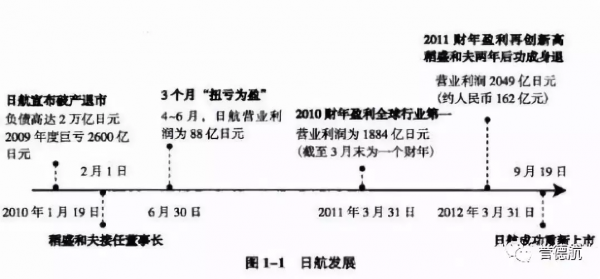 利潤率-17%到17%的大逆轉!揭秘阿米巴經營拯救日航的過程 利潤率-17%到17%的大逆轉!揭秘阿米巴經營拯救日航的過程