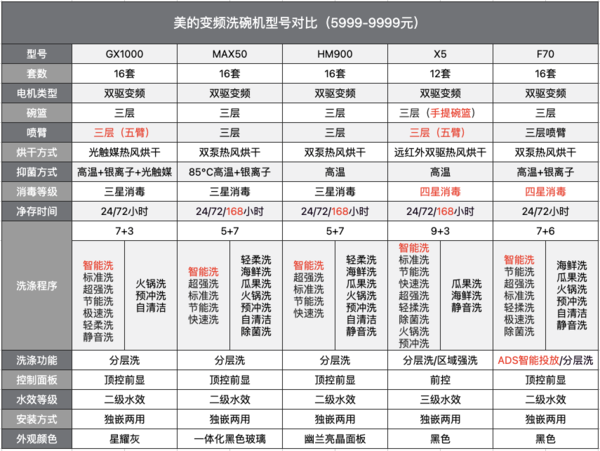 型號太多，眼花繚亂？美的變頻洗碗機推薦指南