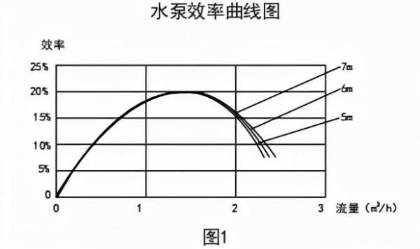 地暖迴圈水泵計算選型方法