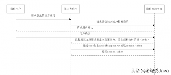 微信掃碼登入很難嗎?5步幫你搞定 微信掃碼登入很難嗎?5步幫你搞定