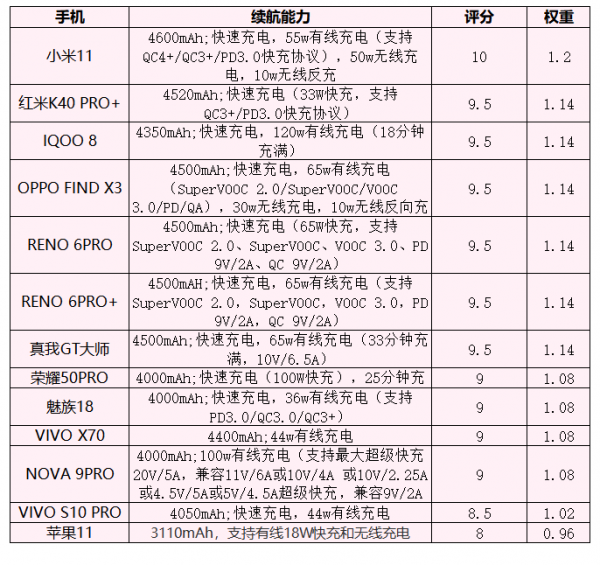 2021年10月手機選購|3000-4000元|旗艦機|品牌中高階|主用機型|