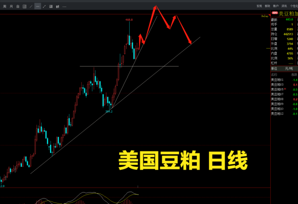 豆粕，豆油暴漲到高位，何時可以抄頂？