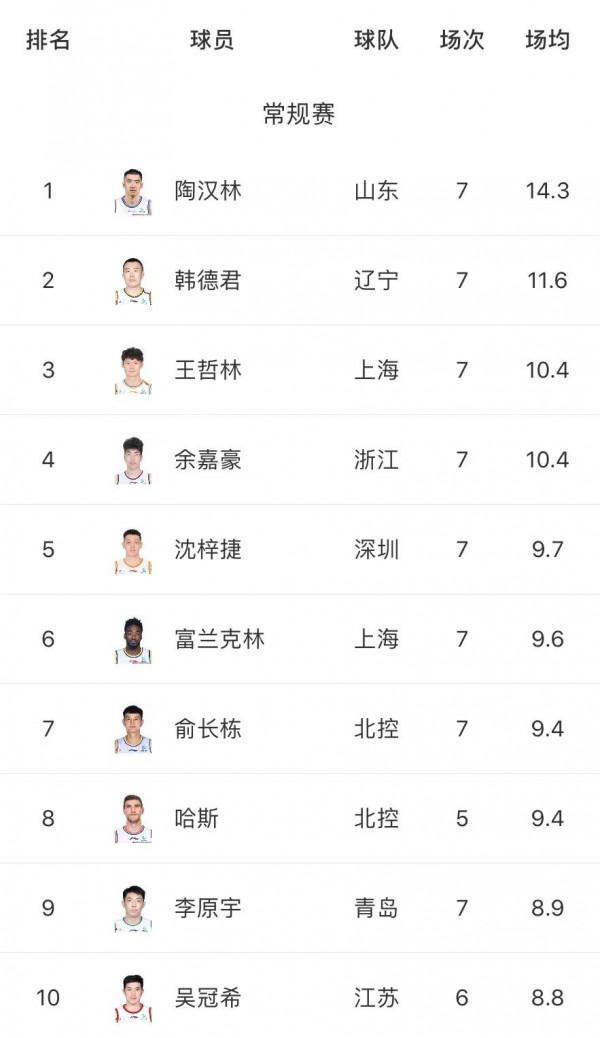 CBA常規常規賽七輪過後各項資料統計