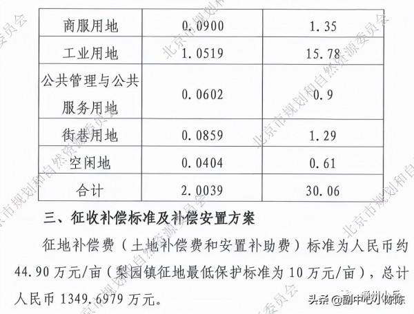 涉住宅用地!通州4村徵地309畝,補償金1.7億 涉住宅用地!通州4村徵地309畝,補償金1.7億
