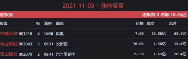 11.3收評：明天應該可以“猛幹”了