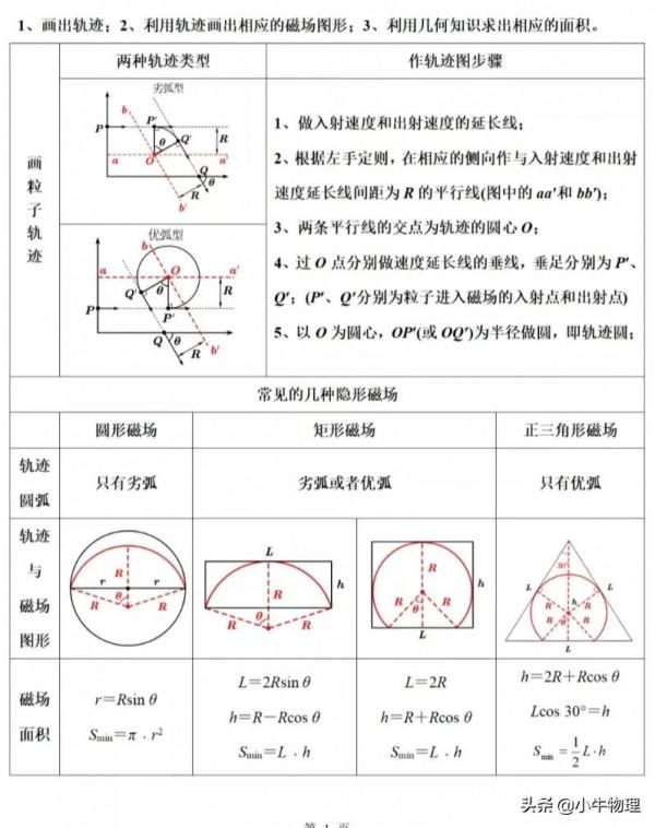 磁場區域最小面積的求解方法