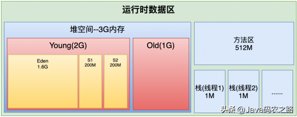 億級流量電商系統JVM模型引數二次最佳化 億級流量電商系統JVM模型引數二次最佳化