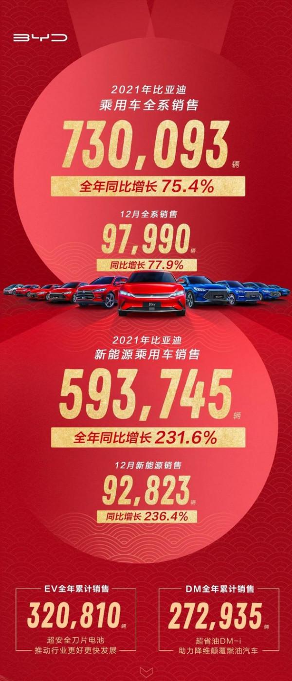 比亞迪全年銷量破73萬輛 新能源車銷售超59萬輛