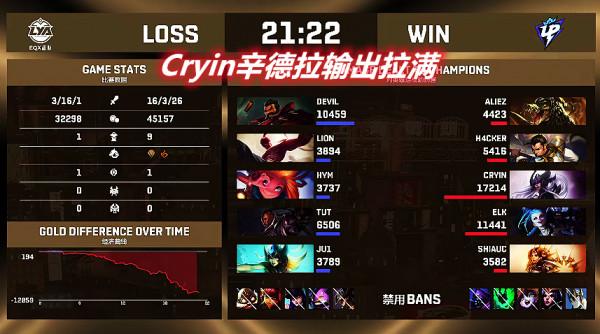 德杯:Cryin、ELK制霸C組,暴揍各大青訓隊,UP四戰全勝晉級八強 德杯:Cryin、ELK制霸C組,暴揍各大青訓隊,UP四戰全勝晉級八強