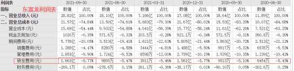 醫藥裝備龍頭，三季度業績暴增7倍，在手訂單充足