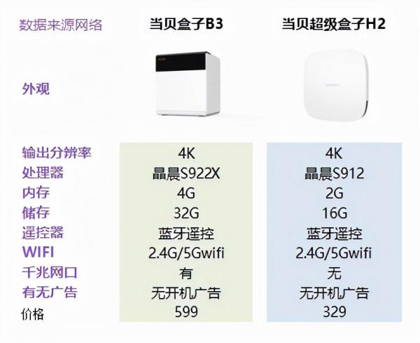 600元和300元的電視盒子差在哪裡?對比當貝的兩款盒子 600元和300元的電視盒子差在哪裡?對比當貝的兩款盒子