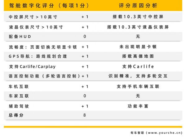 福特領裕數字化測評:不僅有AR實景導航 還支援華為HiCar無線投屏 福特領裕數字化測評:不僅有AR實景導航 還支援華為HiCar無線投屏