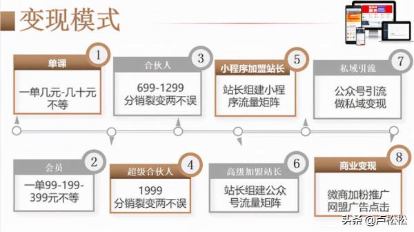 拆解1天1萬的知識付費網課專案