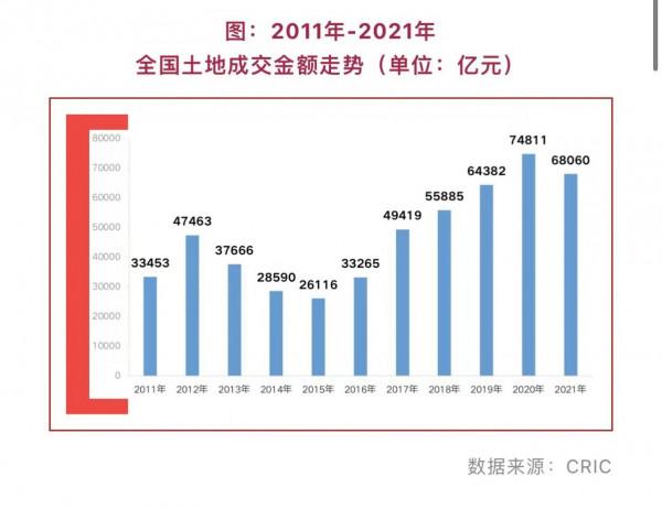 報告：去年300城土地成交建面22億平米，同比下降22%