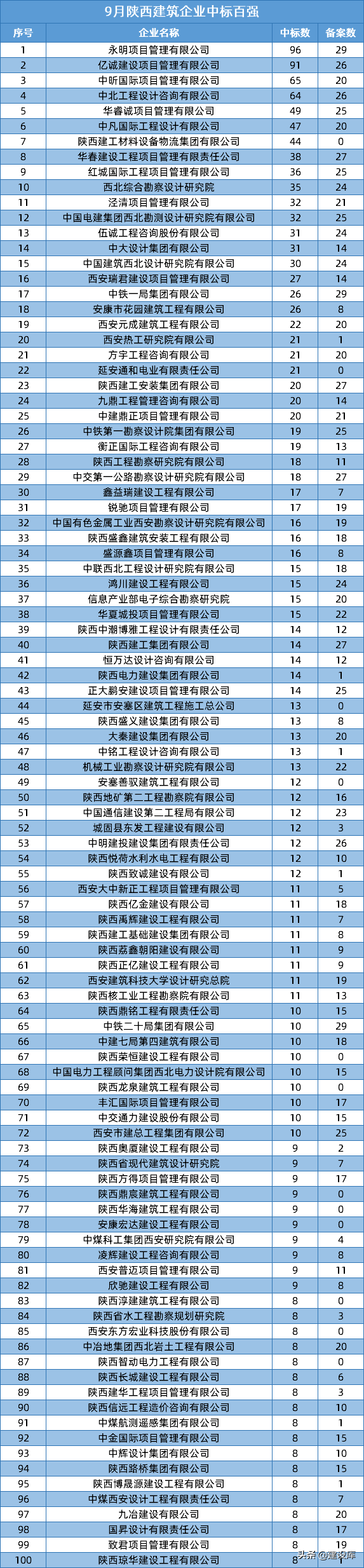 2021年9月陝西建築企業中標百強