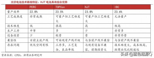 “雙碳”目標 目前最全的光伏太陽能產業鏈上市公司梳理 “雙碳”目標 目前最全的光伏太陽能產業鏈上市公司梳理