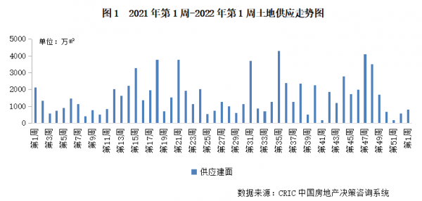 土地週報 | 土地成交量價環比齊跌，溢價率延續低位執行（12.27-1.2）
