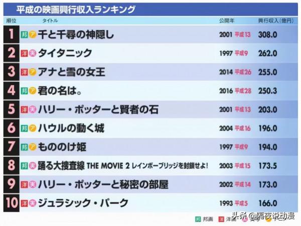 快6年了,能夠擊敗新海誠《你的名字》的穿越動畫,出現了嗎? 快6年了,能夠擊敗新海誠《你的名字》的穿越動畫,出現了嗎?