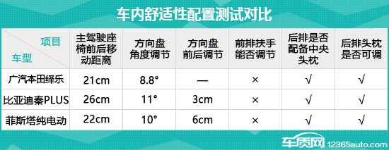 日常實用性測試橫評：純電動緊湊型轎車篇