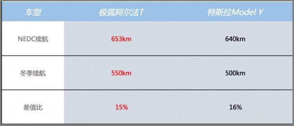 極狐阿爾法T對比Model Y，兩雄爭霸，誰才是冬季脫困翹楚？