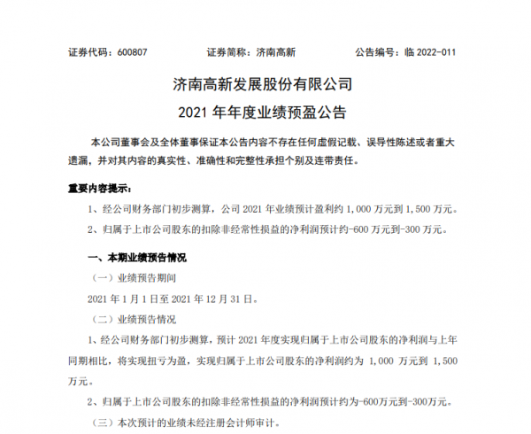 濟南高新預計2021年歸母淨利約1000萬元到1500萬元 同比扭虧為盈
