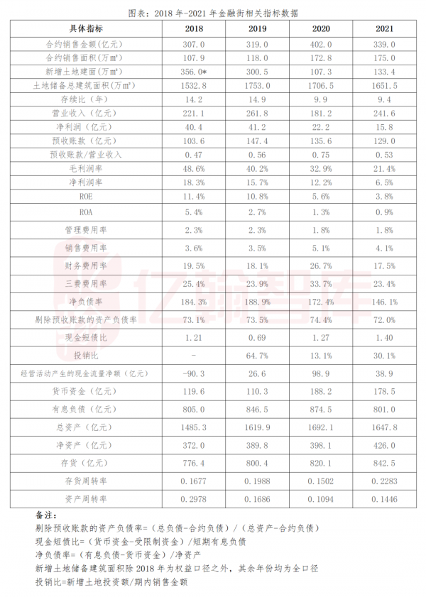 金融街：銷售回款同比增長30%，積極保障資金安全