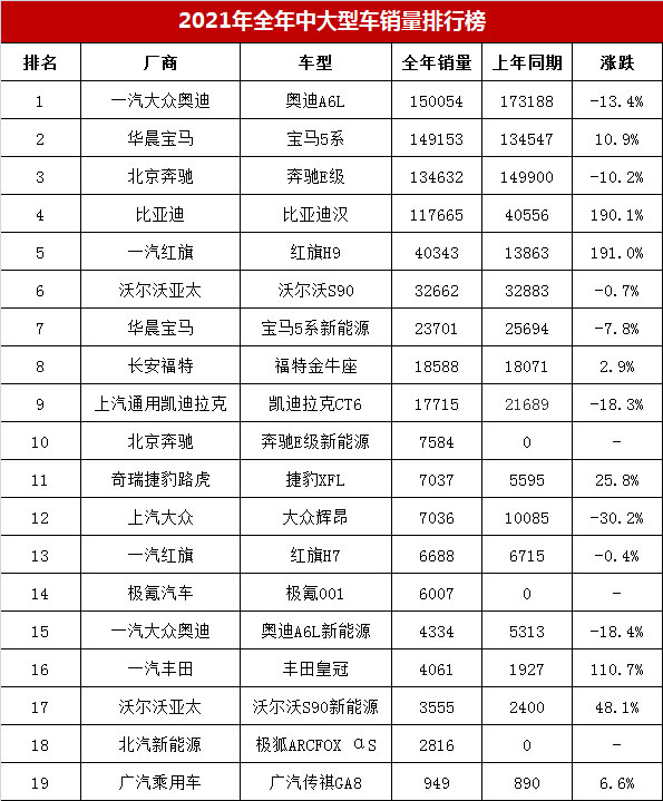 2021年中大型轎車銷量排行榜，奧迪A6L奪冠，紅旗H9超沃爾沃