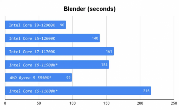 英特爾的 Alder Lake CPU 是面向未來的飛躍,但面臨激烈競爭 英特爾的 Alder Lake CPU 是面向未來的飛躍,但面臨激烈競爭