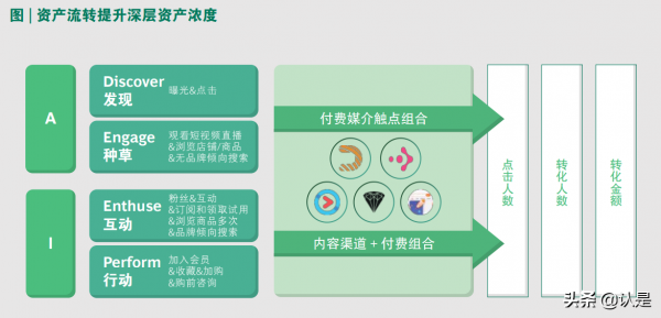 2021年營銷數智化趨勢洞察報告：深鏈經營孕育品牌發展新商機