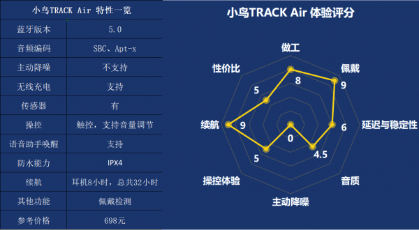 200元與1000元的東西差別大嗎?5款真無線耳機對比體驗 200元與1000元的東西差別大嗎?5款真無線耳機對比體驗